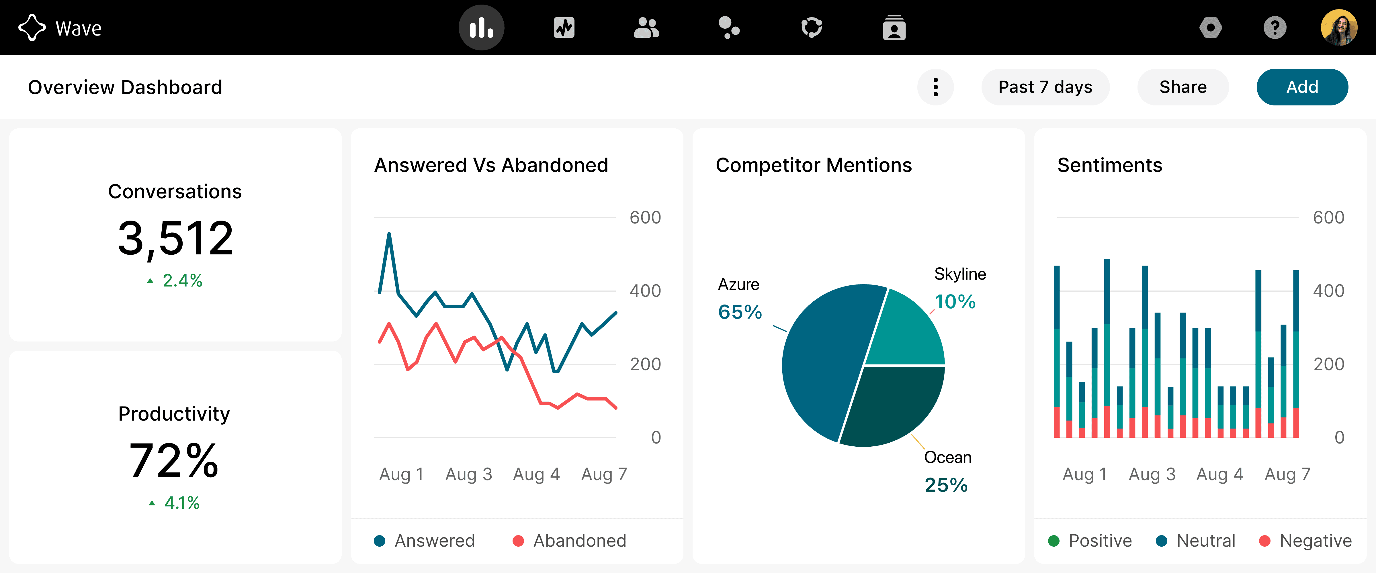 Interactive insights dashboard featuring a summary of total conversations, a line graph contrasting answered versus abandoned calls, a pie chart showing competitor mentions percentages, and a sentiment analysis bar chart with positive, neutral, and negative feedback.