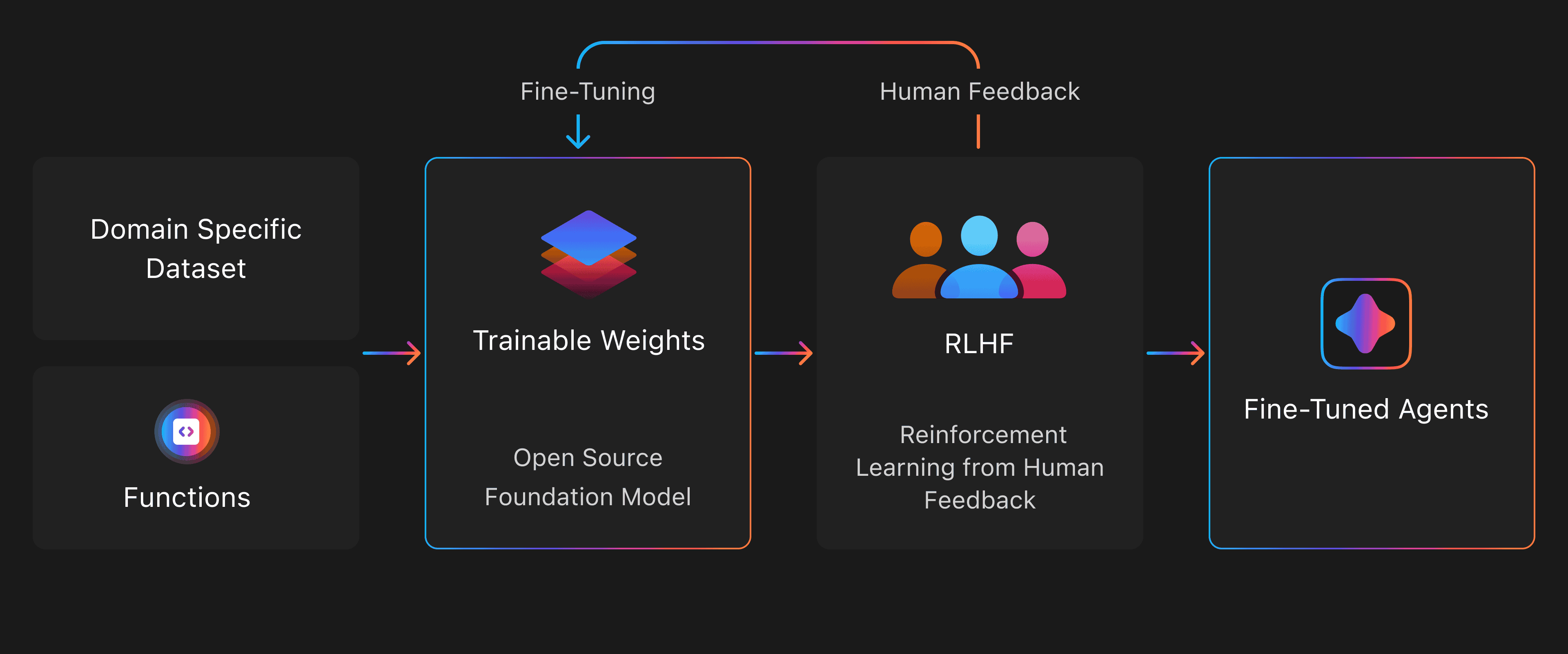 Flowchart illustrating Origon AI's fine-tuning process, starting with a domain-specific dataset and functions, leading to an open-source foundation model with trainable weights, then improved through reinforcement learning from human feedback to create fine-tuned agents.