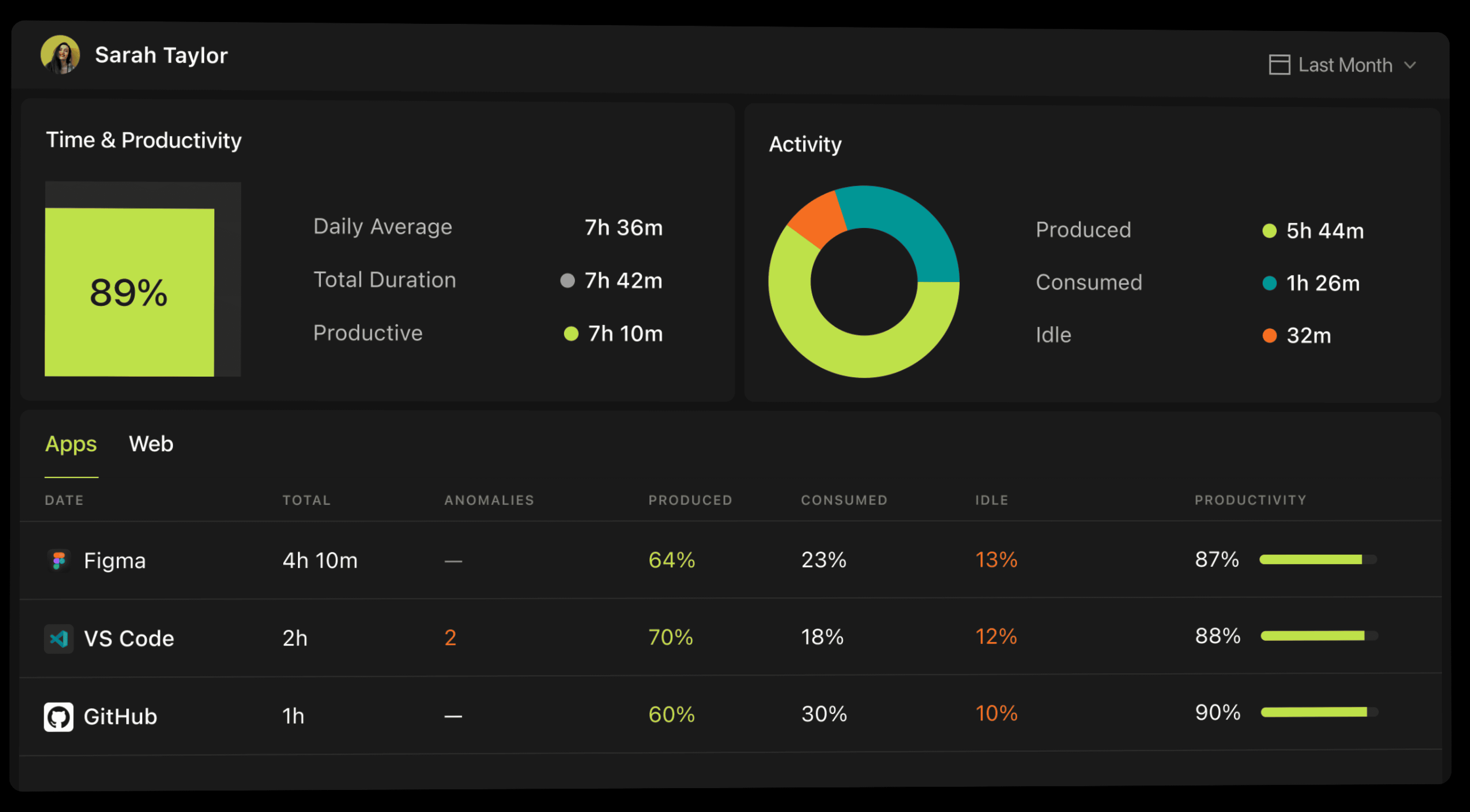 Personal productivity dashboard for Sarah Taylor in Pulse, highlighting an 89% productivity card, a circular graph of her activity distribution, and a detailed list of her app usage with associated productivity metrics for design and development tools.